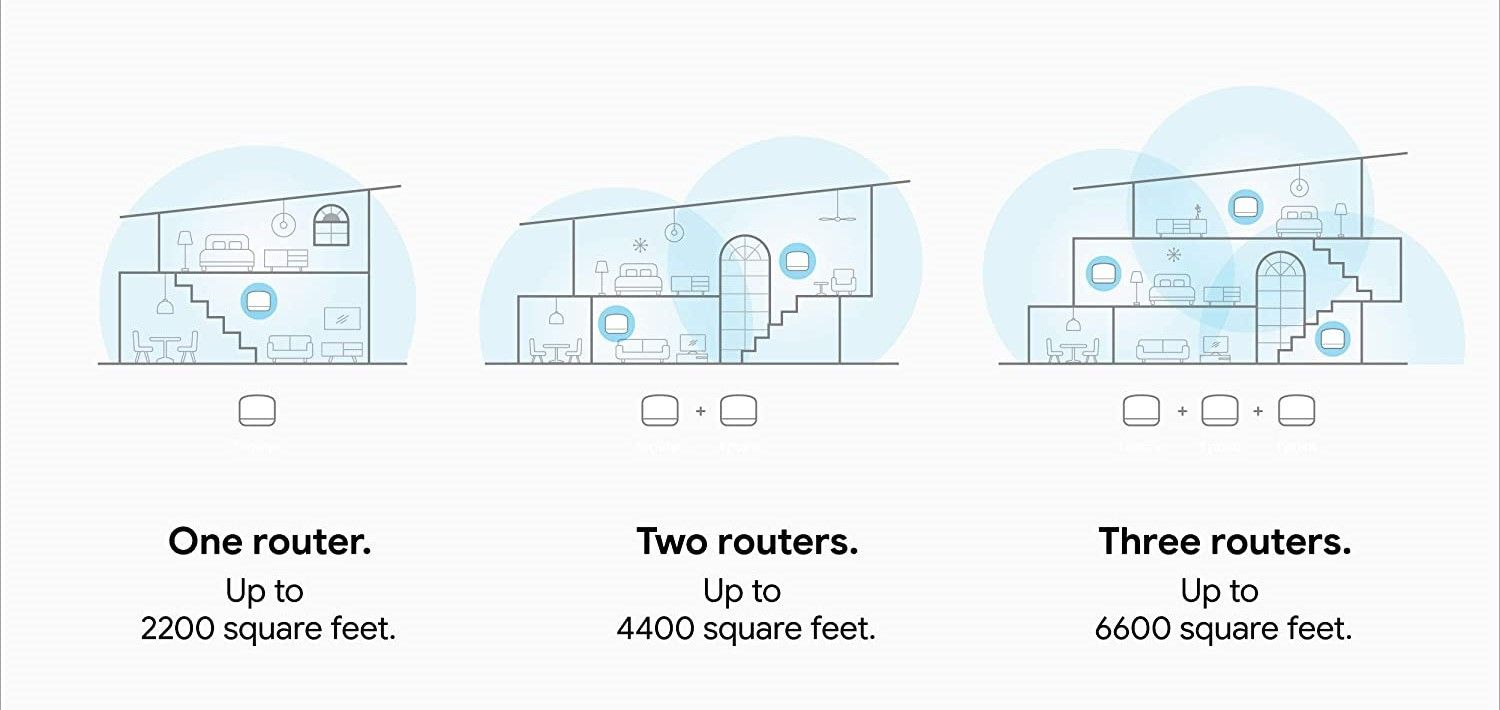 Google Nest Wifi - Mesh WiFi System - Wifi Router - 2200 Sq Ft Coverage on sale new